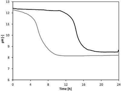 High temperatures and CO2 dissolution can cause nitrogen losses from urine stabilized with base